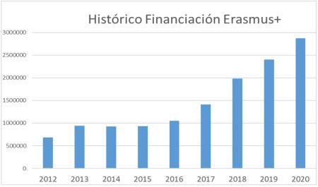 NdP Asignación Erasmus+  -  Modo de compatibilidad